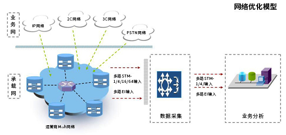 无线网络优化解决方案